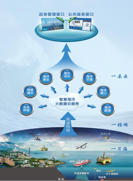 海洋大数据与人工智能 智慧海洋建设的双轮引擎