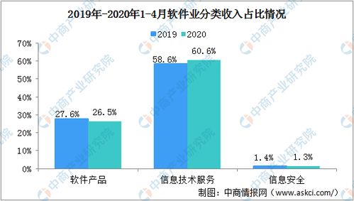 2020年软件业复苏观察 大数据服务引领行业增长，前四月收入突破两万亿元