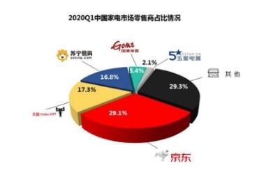 品牌厂商驻场助阵，京东家电主推日冰洗1小时成交额超去年同期2倍——大数据驱动的家电零售新范式
